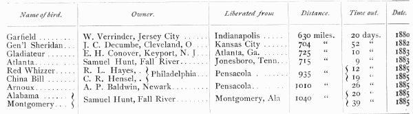 Long distance records